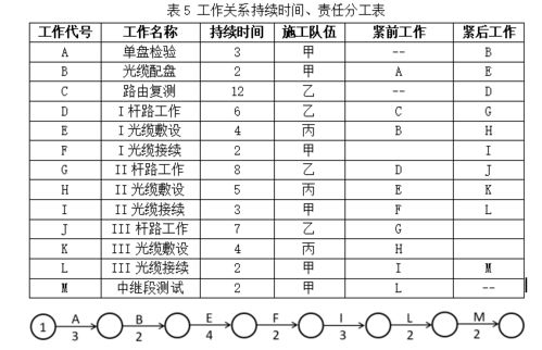 某工程项目双代号网络图分析与施工进度控制策略