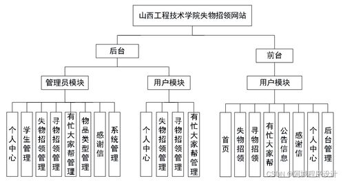 基于JSP与SSM框架的山西工程技术学院失物招领网站设计与实现